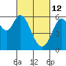 Point San Bruno tide chart for Saturday, March 12, 2022