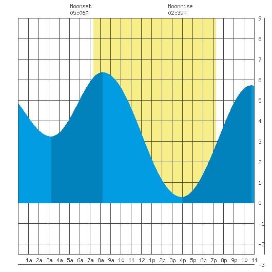 Point San Bruno tide chart for Sunday, March 13, 2022