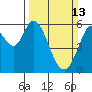 Point San Bruno tide chart for Sunday, March 13, 2022