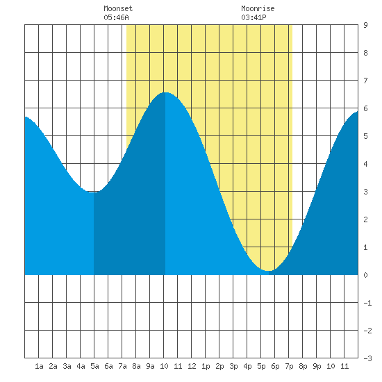 Point San Bruno tide chart for Monday, March 14, 2022