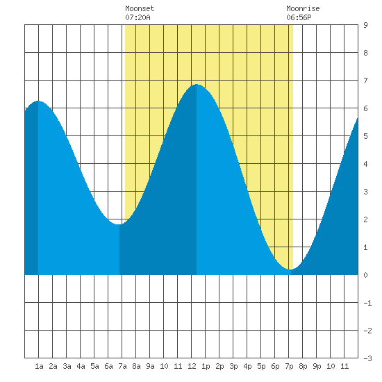 Point San Bruno tide chart for Thursday, March 17, 2022