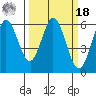 Point San Bruno tide chart for Friday, March 18, 2022
