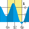 Point San Bruno tide chart for Tuesday, March 1, 2022