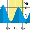Point San Bruno tide chart for Sunday, March 20, 2022