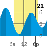 Point San Bruno tide chart for Monday, March 21, 2022