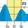 Point San Bruno tide chart for Wednesday, March 23, 2022