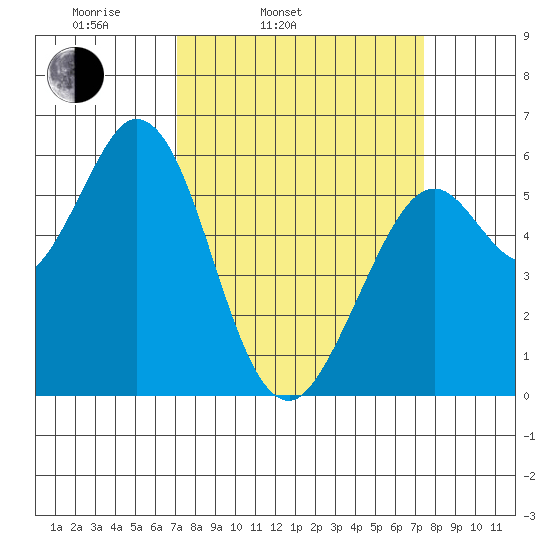 Point San Bruno tide chart for Thursday, March 24, 2022
