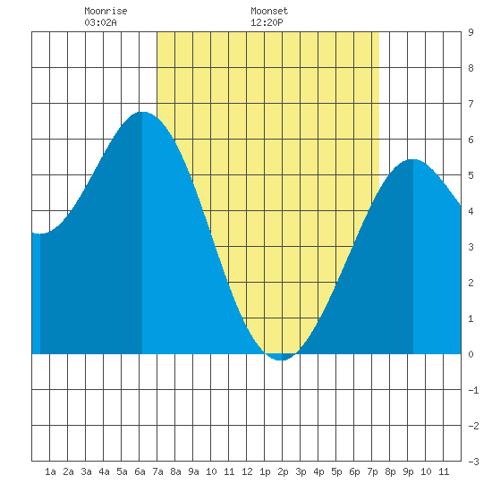 Point San Bruno tide chart for Friday, March 25, 2022