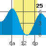 Point San Bruno tide chart for Friday, March 25, 2022