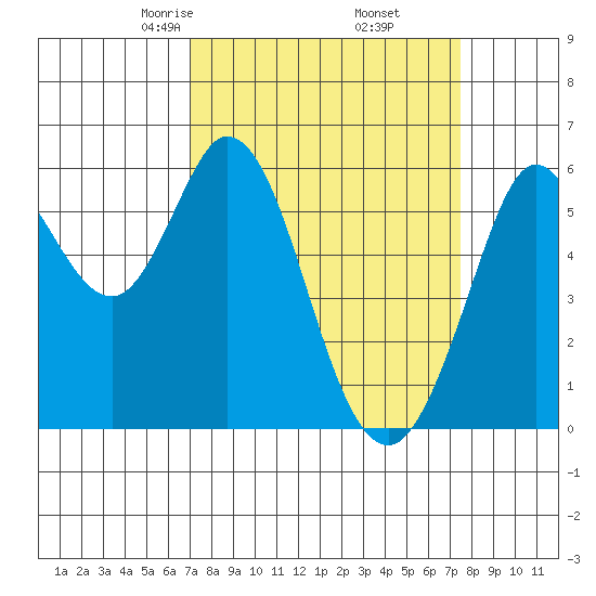 Point San Bruno tide chart for Sunday, March 27, 2022