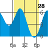 Point San Bruno tide chart for Monday, March 28, 2022