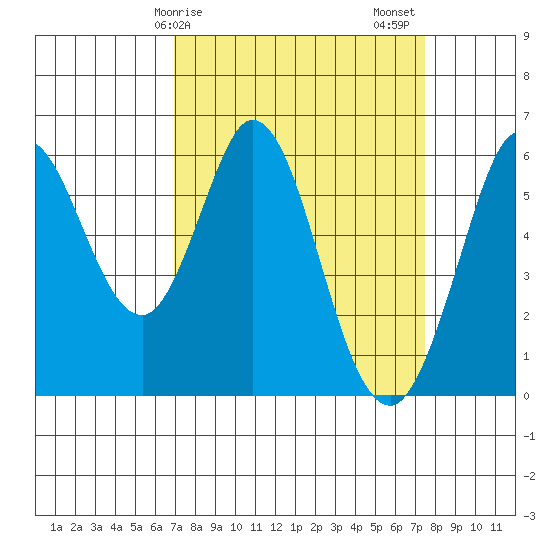Point San Bruno tide chart for Tuesday, March 29, 2022