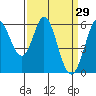 Point San Bruno tide chart for Tuesday, March 29, 2022