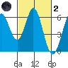 Point San Bruno tide chart for Wednesday, March 2, 2022