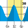 Point San Bruno tide chart for Wednesday, March 30, 2022