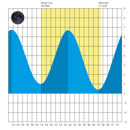 Point San Bruno tide chart for Thursday, March 31, 2022