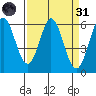 Point San Bruno tide chart for Thursday, March 31, 2022