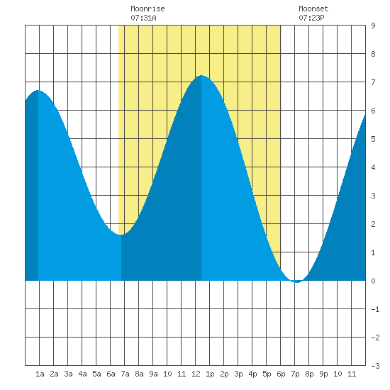 Point San Bruno tide chart for Thursday, March 3, 2022
