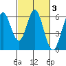 Point San Bruno tide chart for Thursday, March 3, 2022