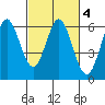 Point San Bruno tide chart for Friday, March 4, 2022