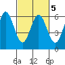 Point San Bruno tide chart for Saturday, March 5, 2022