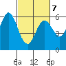 Point San Bruno tide chart for Monday, March 7, 2022
