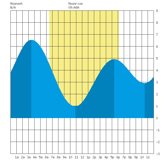 Point San Bruno tide chart for Tuesday, March 8, 2022