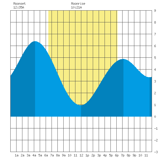 Point San Bruno tide chart for Wednesday, March 9, 2022