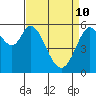 Point San Bruno tide chart for Sunday, April 10, 2022