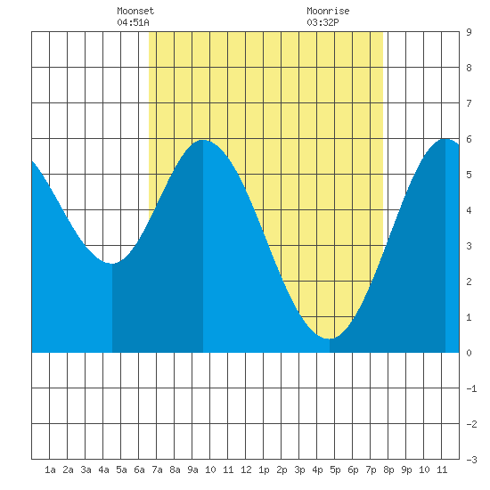Point San Bruno tide chart for Tuesday, April 12, 2022