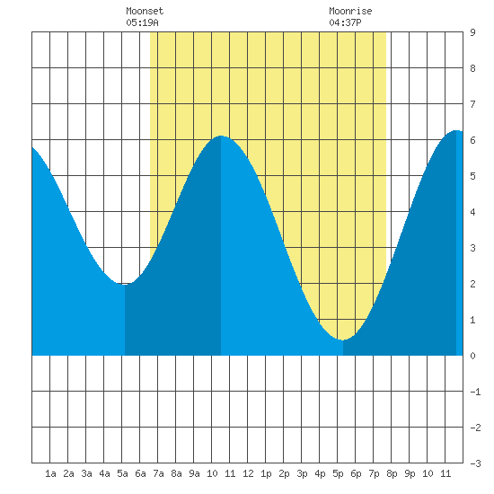 Point San Bruno tide chart for Wednesday, April 13, 2022