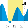 Point San Bruno tide chart for Monday, April 18, 2022