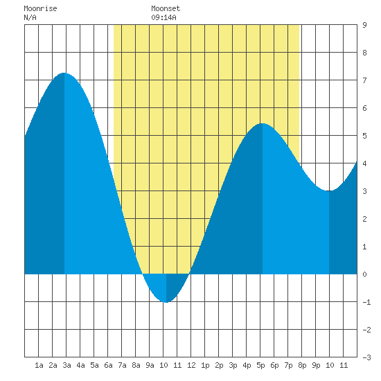 Point San Bruno tide chart for Wednesday, April 20, 2022