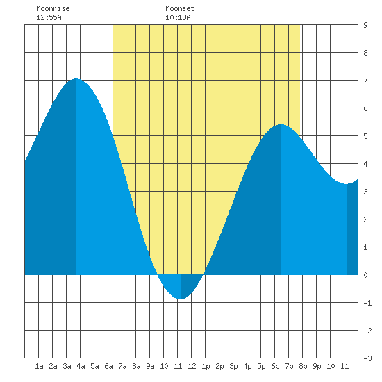Point San Bruno tide chart for Thursday, April 21, 2022