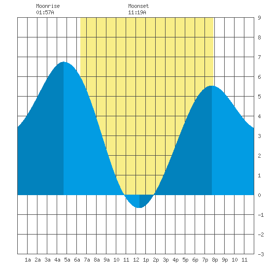 Point San Bruno tide chart for Friday, April 22, 2022