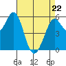 Point San Bruno tide chart for Friday, April 22, 2022