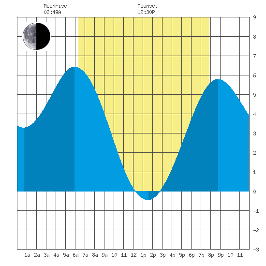 Point San Bruno tide chart for Saturday, April 23, 2022