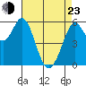 Point San Bruno tide chart for Saturday, April 23, 2022