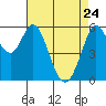 Point San Bruno tide chart for Sunday, April 24, 2022