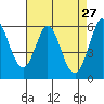 Point San Bruno tide chart for Wednesday, April 27, 2022