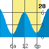 Point San Bruno tide chart for Thursday, April 28, 2022