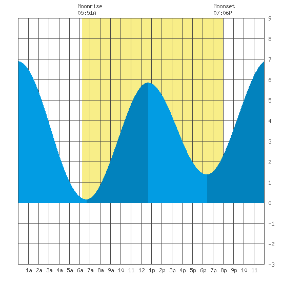 Point San Bruno tide chart for Friday, April 29, 2022