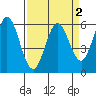 Point San Bruno tide chart for Saturday, April 2, 2022