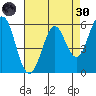 Point San Bruno tide chart for Saturday, April 30, 2022