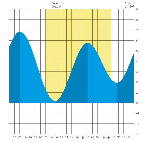 Point San Bruno tide chart for Sunday, April 3, 2022