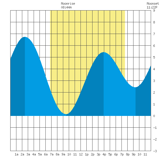 Point San Bruno tide chart for Monday, April 4, 2022