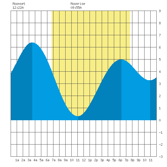Point San Bruno tide chart for Wednesday, April 6, 2022
