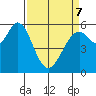 Point San Bruno tide chart for Thursday, April 7, 2022