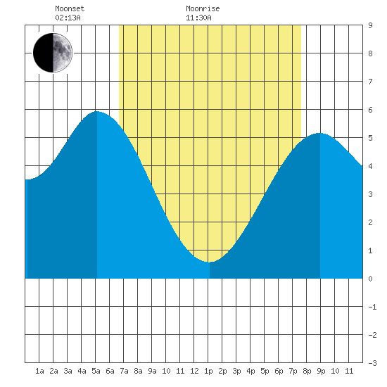 Point San Bruno tide chart for Friday, April 8, 2022
