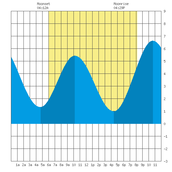 Point San Bruno tide chart for Thursday, May 12, 2022